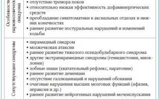 Паркинсонизм, симптомы и лечение сосудистого синдрома