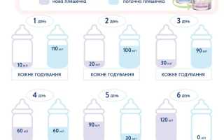 Как с одной смеси перейти на другую без проблем