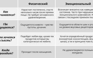 Как ощущается голод: что такое ложный голод и его признаки