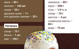 Рецепты детской пасхи и кулича к Светлому Воскресенью для всей семьи