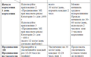 Питание недоношенных детей: нормы и правила для здоровья