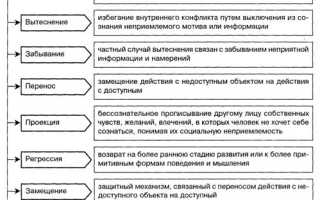Тема 3. Защитное поведение личности. Психологическая защита.