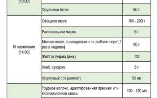 Рацион ребенка в 11 месяцев с расчетом КБЖУ для здоровья и развития