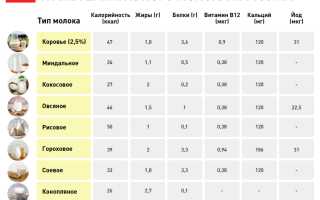 Знакомство с детским молоком: отличия от обычного, нормы и марки для здоровья