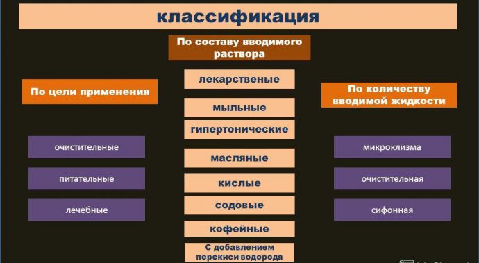 Классификация клизм