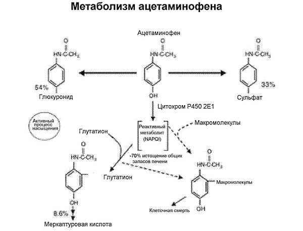 Максимальная концентрация вещества в крови достигается через 10-15 минут