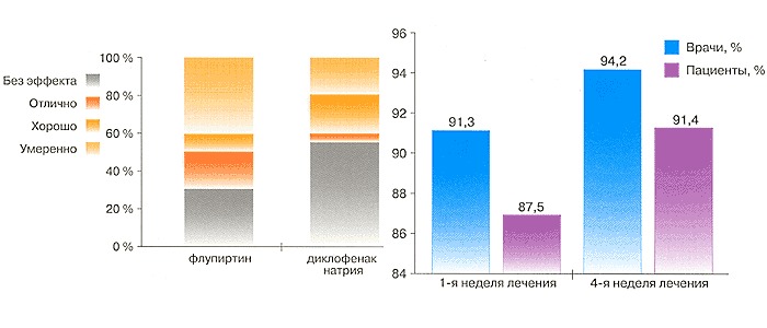 Эффективность и переносимость препарата Катадолон