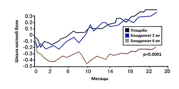 Пациенты утверждают о положительном эффекте от применения Бондроната