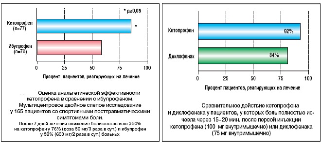 Эффективность вещества кетопрофен