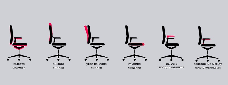 Важно, чтобы кресло имело максимальное количество регулируемых частей