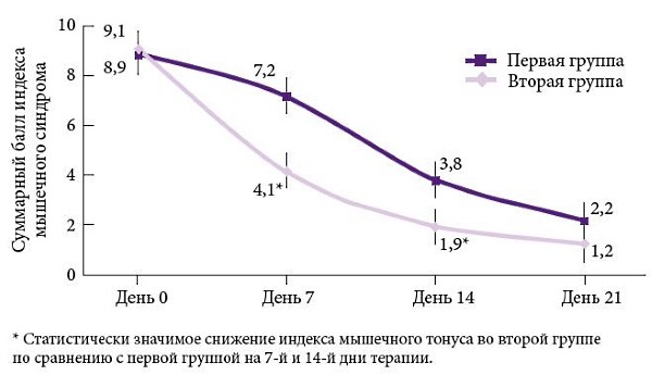 Врачи дают положительную оценку Мидокалму