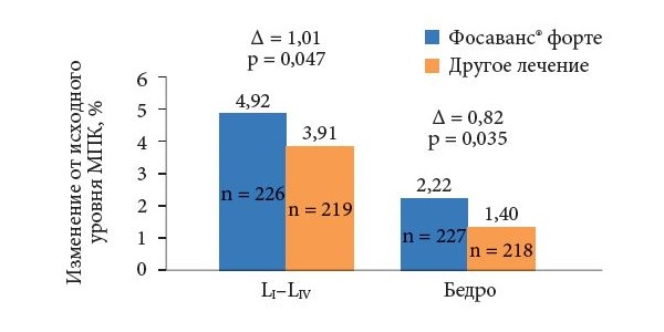 Статистика изменений в показателях после терапии препаратом Фосаванс Форте