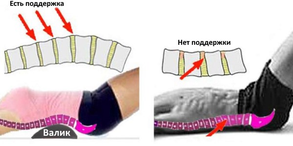 При скручиваниях на пресс можно воспользоваться специальным валиком, это поможет держать поясницу в нужном положении