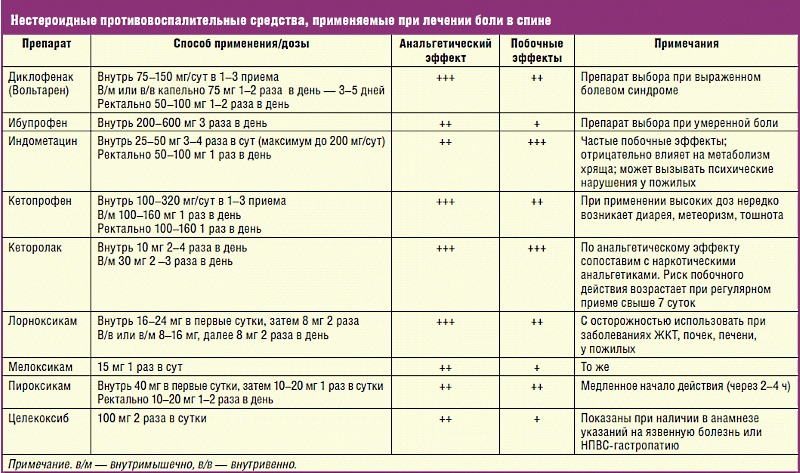 Ознакомьтесь с наиболее эффективными препаратами группы НПВС