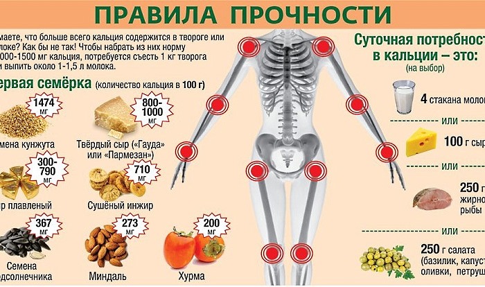Стоит уделять много внимание правильному питанию, что поможет сохранить крепость костей