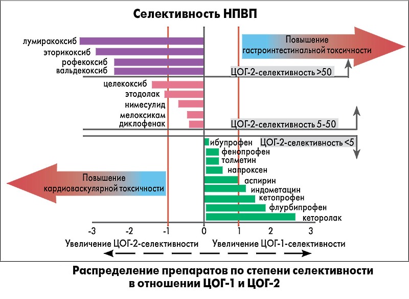 Препараты с селективностью в отношении ЦОГ-2