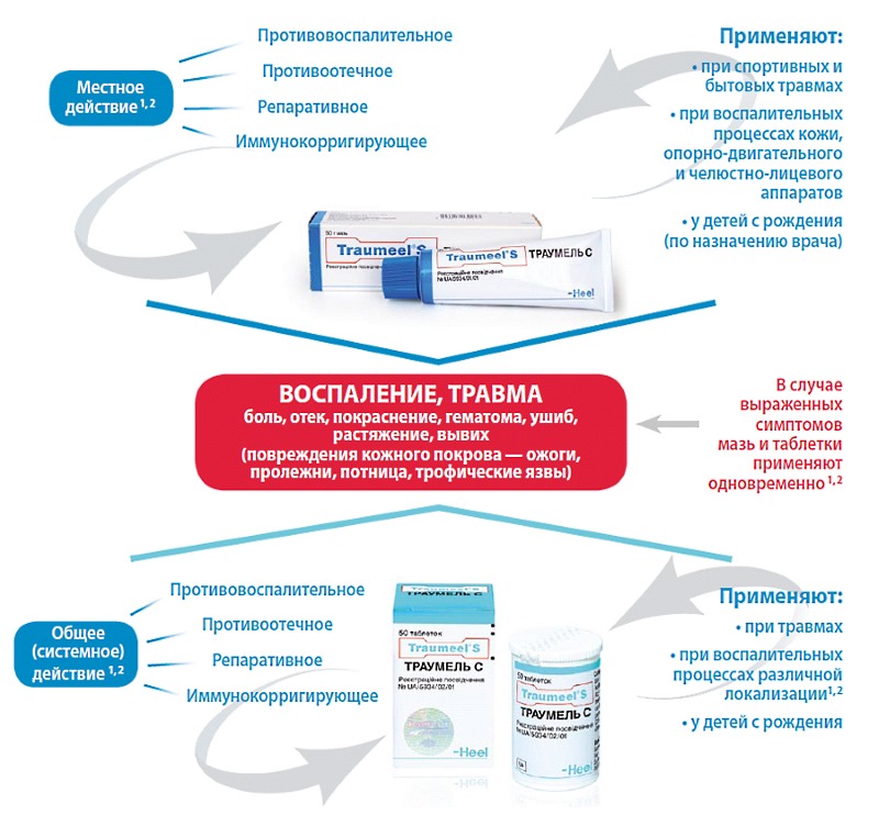 Ниже перечислены случаи для применения Траумель С в уколах