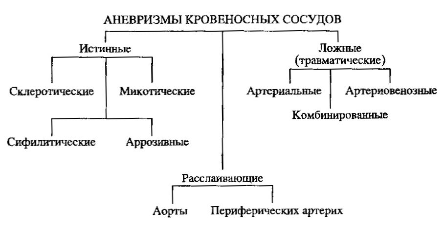 классификация аневризмы сосудов