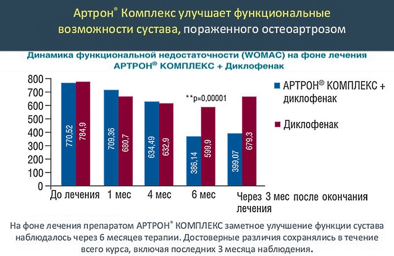 Артрон комплекс показывает положительные эффекты при совмещении его с диклофенаком