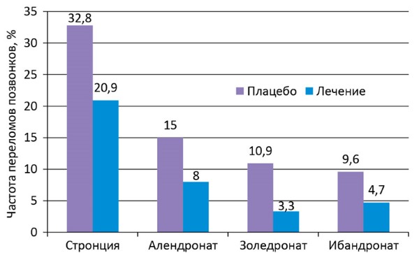 Сравнение эффективности активного вещества Остерепара и других бисфосфонатов