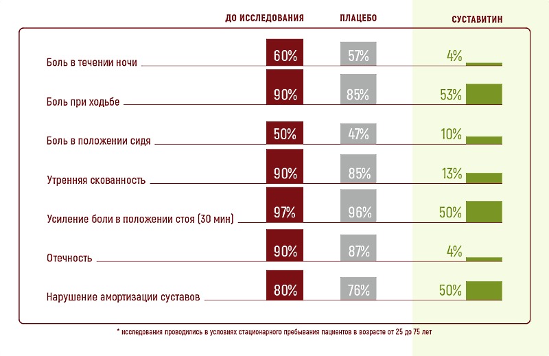 Результаты исследований по применению средства у пациентов в возрасте от 25 до 75 лет