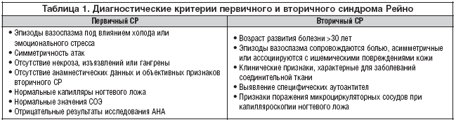 диагностика синдрома рейно