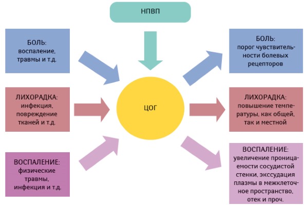 Доларен снимает воспаление, жар и устраняет болевой синдром