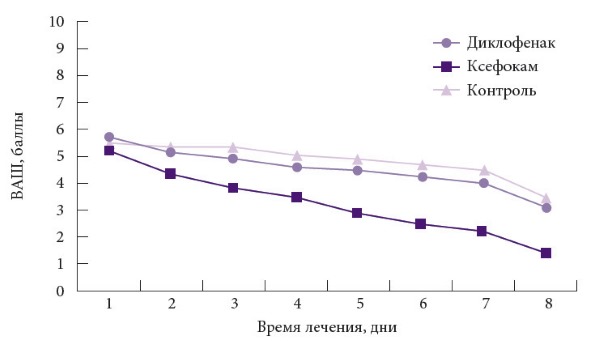 Сравнение эффективности Ксефокама с другими НПВС по выраженности боли