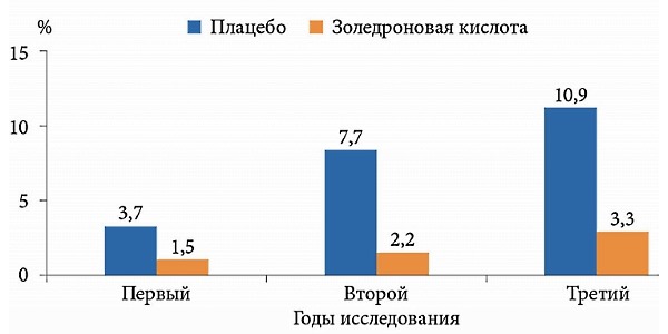 Золендроновая кислота считается одним из самых мощных бисфосфонатов