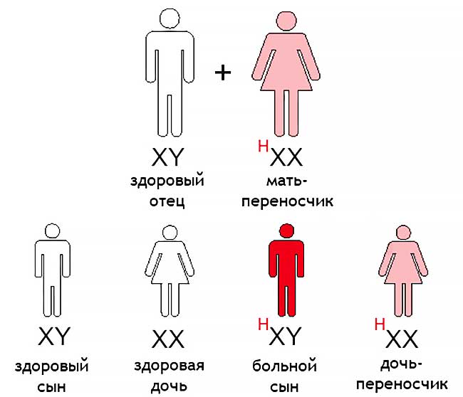 наследственность заболевания