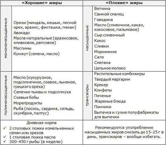 хорошие и плохие жиры