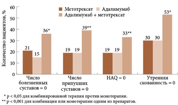 Сравнение действия вещества Адалимумаб и Метотрексат