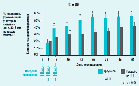 Сравнение интенсивности боли до и после использования Траумель С