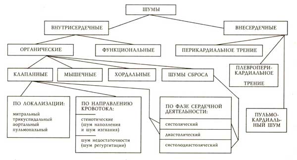 классификация шумов