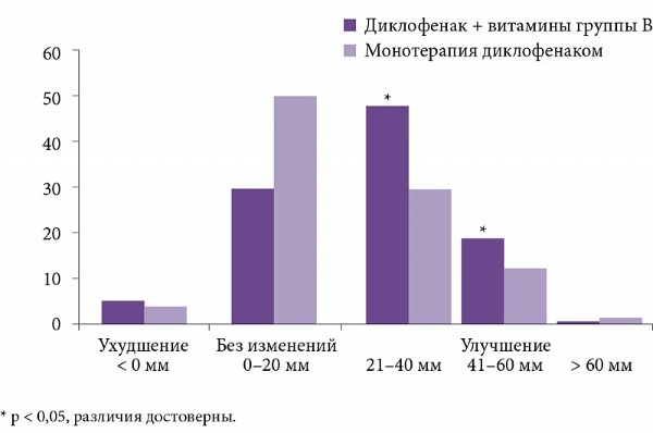 Эффективность Диклофенака увеличивалась при использовании в комплексе с витаминами группы В