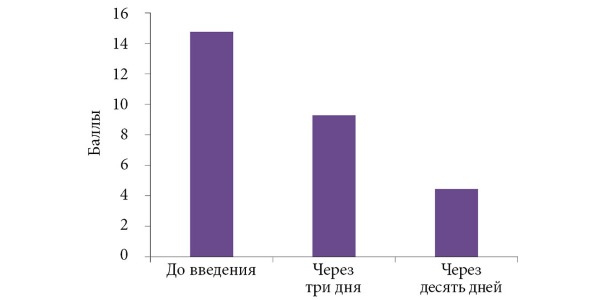 Интенсивность боли до и после применения Мидокалм Рихтер