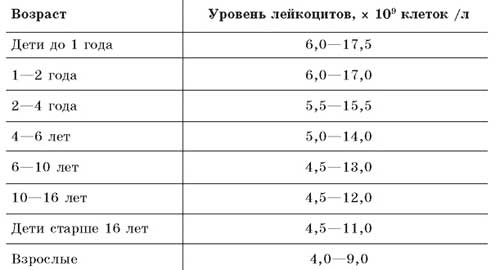 норма лейкоцитов