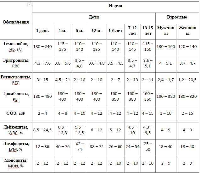 норма СОЕ по возрасту