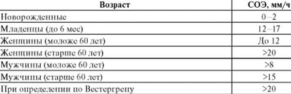 нормы СОЭ