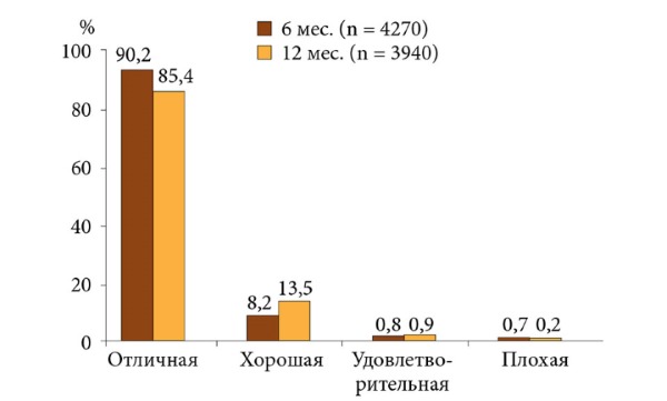 Переносимость Осталона после применения препарата в течении 6 и 12 месяцев