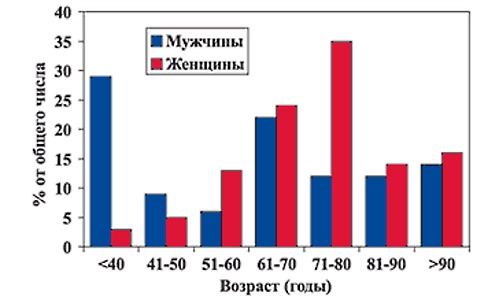 Обратите внимание на статистику заболевания остеопорозом среди женщин и мужчин