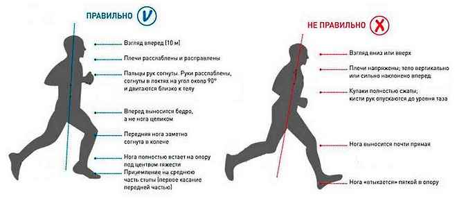 Важна правильная техника бега, благодаря чему снизиться нагрузка на позвоночник