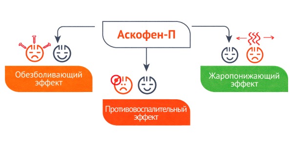 Аскофен-П обладает тремя действиями