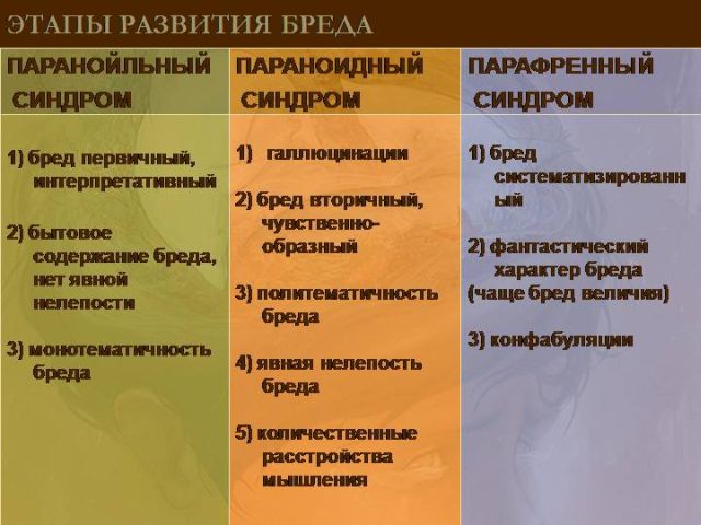 Развитие бреда