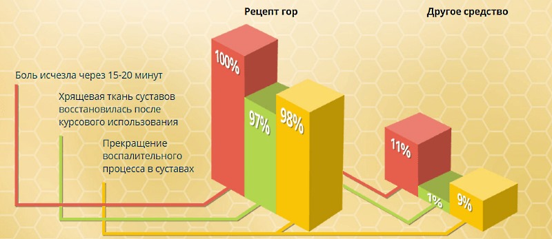 Сравнение результатов применения средства Рецепт гор и другого препарата