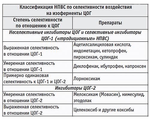 Обратите внимание на классификацию НПВП
