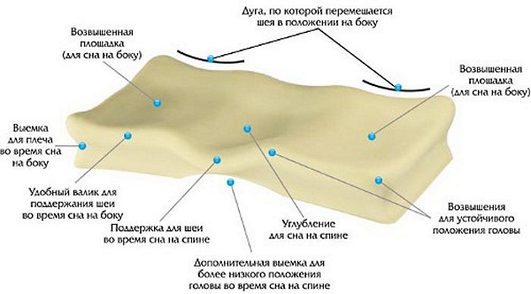 Ортопедические подушки применяют для поддержании головы и шеи в правильном положении