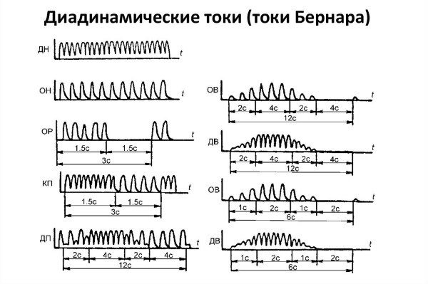 Так как токи Бернара заставляют мышцы сокращаться ритмично, они противопоказаны беременным