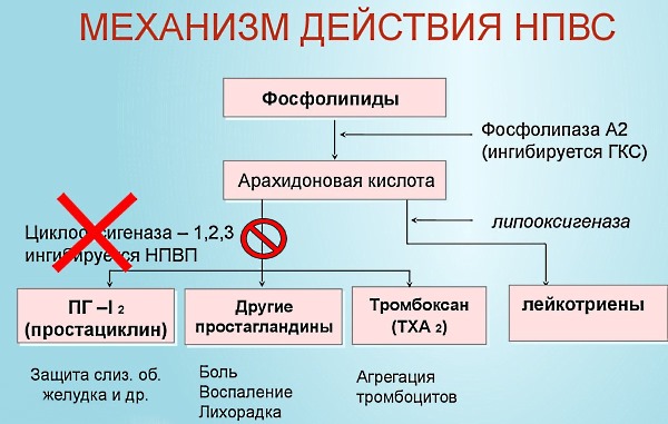Кетодексал подавляет ферменты циклооксигеназы
