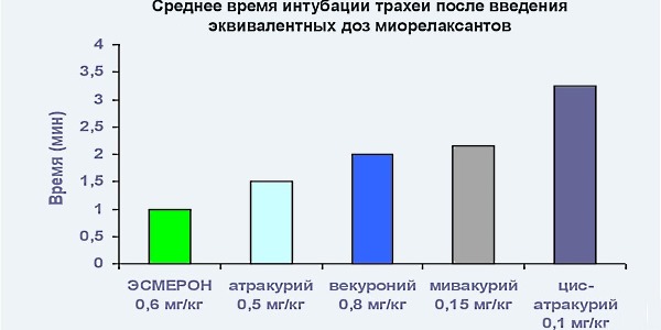 Сравнение действия Эсмерона с другими миорелаксантами